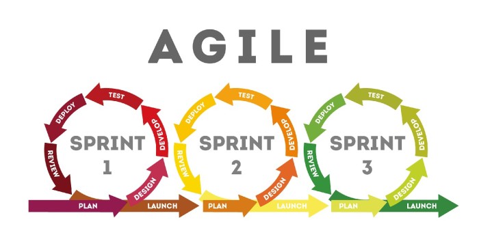 Mi az az "Agile" módszer a szoftverfejlesztésben?