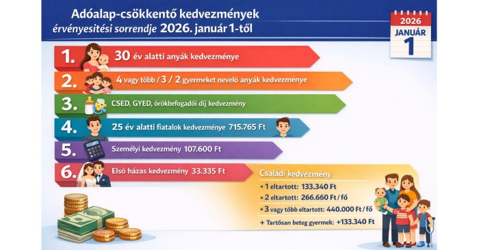 Adóalap-csökkentő kedvezményének érvényesítési sorrendje 2026. január 1-től