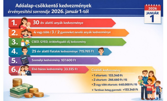 Adóalap-csökkentő kedvezményének érvényesítési sorrendje 2026. január 1-től